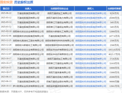 國宏投資接受萬基控股集團8250萬元股權出質，以自有資金深化投資布局