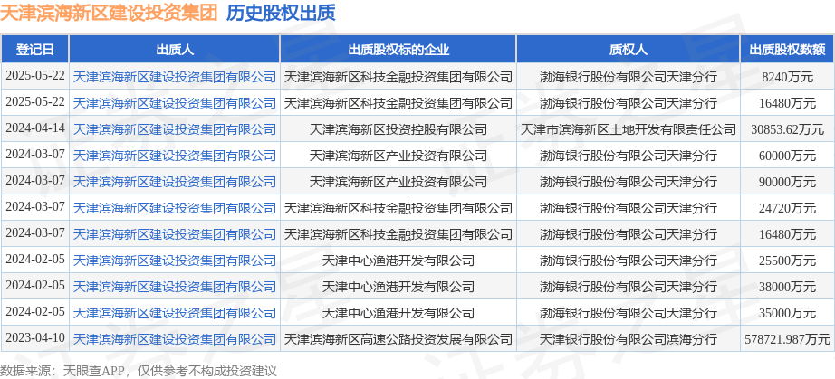 天津濱海新區建設投資集團出質科技金融投資集團股權，助力區域產融結合發展