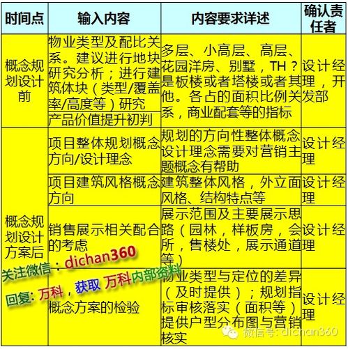 萬科產品設計“葵花寶典” 以深度洞察引領市場需求的市場營銷策劃